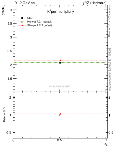 Plot of nK in 91.2 GeV ee collisions