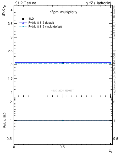 Plot of nK in 91.2 GeV ee collisions