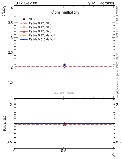Plot of nK in 91.2 GeV ee collisions