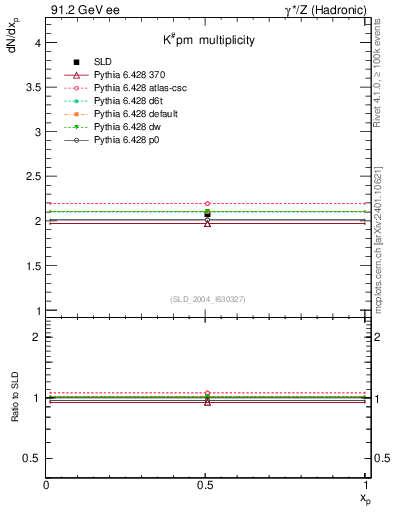 Plot of nK in 91.2 GeV ee collisions