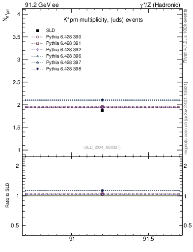 Plot of nK in 91.2 GeV ee collisions
