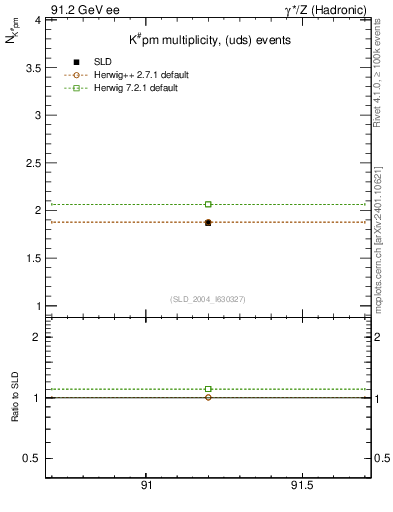 Plot of nK in 91.2 GeV ee collisions