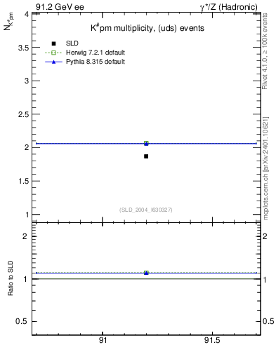Plot of nK in 91.2 GeV ee collisions