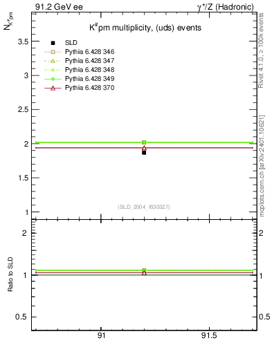 Plot of nK in 91.2 GeV ee collisions