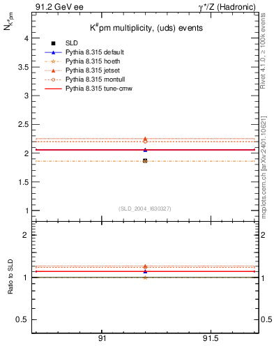 Plot of nK in 91.2 GeV ee collisions