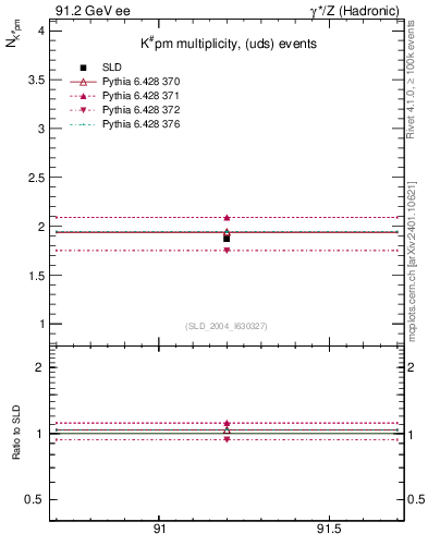 Plot of nK in 91.2 GeV ee collisions