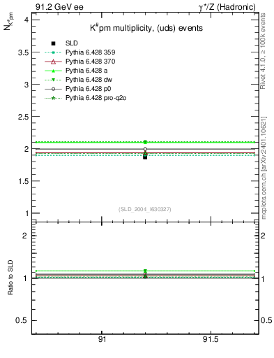 Plot of nK in 91.2 GeV ee collisions