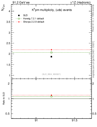 Plot of nK in 91.2 GeV ee collisions