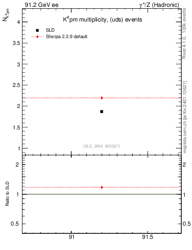 Plot of nK in 91.2 GeV ee collisions