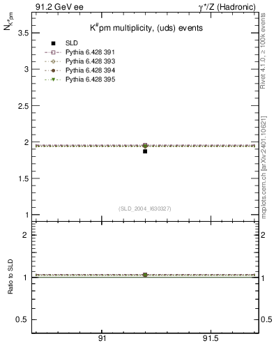 Plot of nK in 91.2 GeV ee collisions