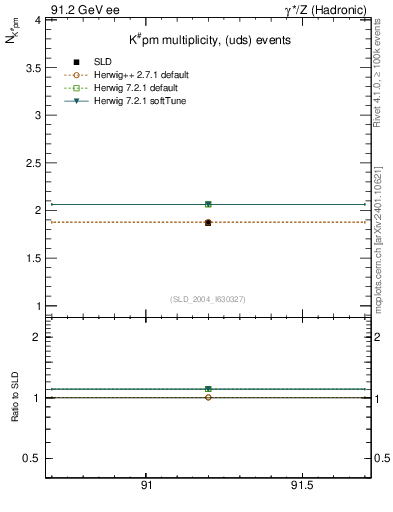 Plot of nK in 91.2 GeV ee collisions