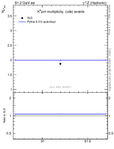 Plot of nK in 91.2 GeV ee collisions