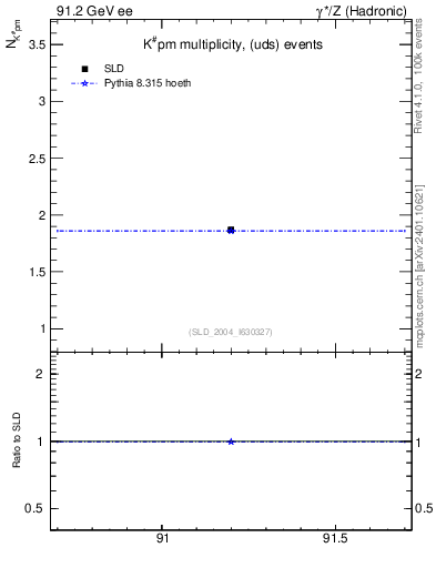 Plot of nK in 91.2 GeV ee collisions