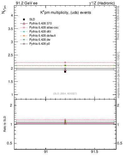 Plot of nK in 91.2 GeV ee collisions