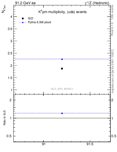 Plot of nK in 91.2 GeV ee collisions