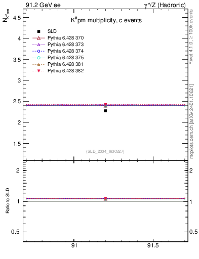 Plot of nK in 91.2 GeV ee collisions