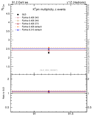 Plot of nK in 91.2 GeV ee collisions