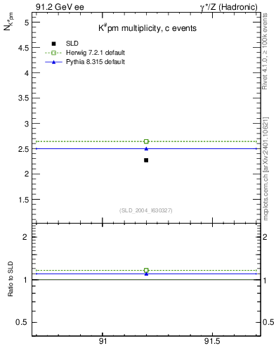 Plot of nK in 91.2 GeV ee collisions