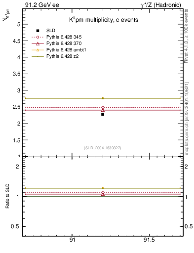 Plot of nK in 91.2 GeV ee collisions