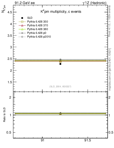 Plot of nK in 91.2 GeV ee collisions