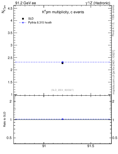 Plot of nK in 91.2 GeV ee collisions