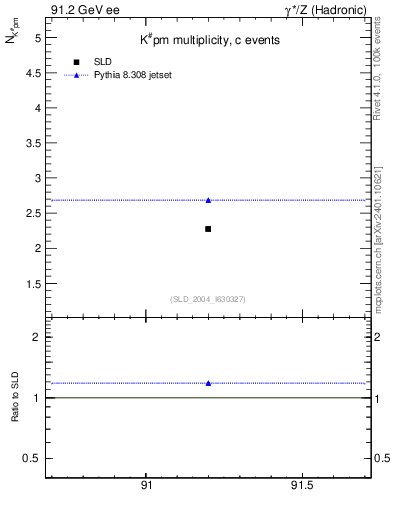 Plot of nK in 91.2 GeV ee collisions
