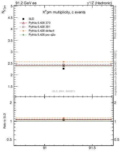 Plot of nK in 91.2 GeV ee collisions