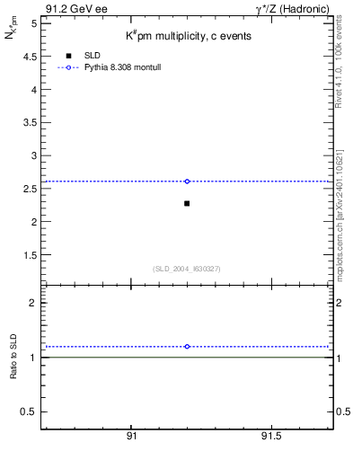 Plot of nK in 91.2 GeV ee collisions