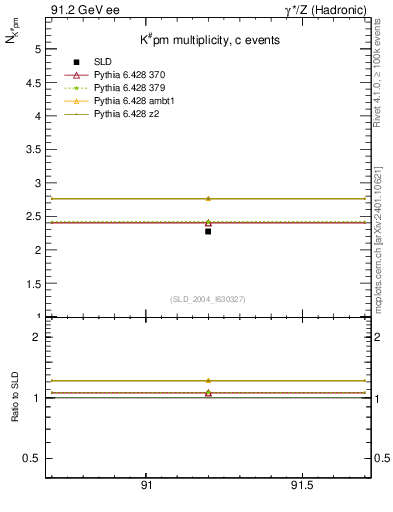 Plot of nK in 91.2 GeV ee collisions