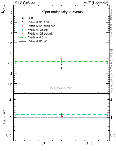 Plot of nK in 91.2 GeV ee collisions