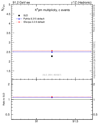 Plot of nK in 91.2 GeV ee collisions