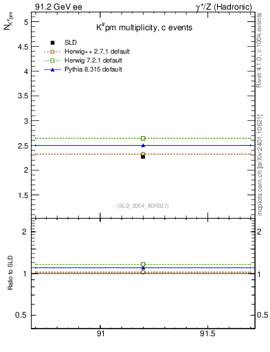 Plot of nK in 91.2 GeV ee collisions