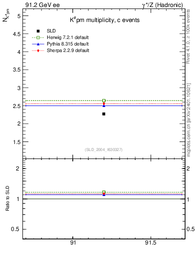 Plot of nK in 91.2 GeV ee collisions