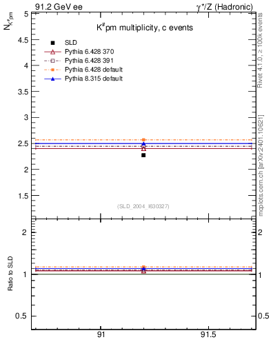 Plot of nK in 91.2 GeV ee collisions