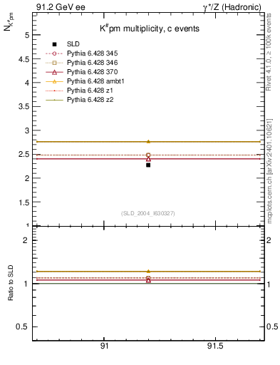 Plot of nK in 91.2 GeV ee collisions