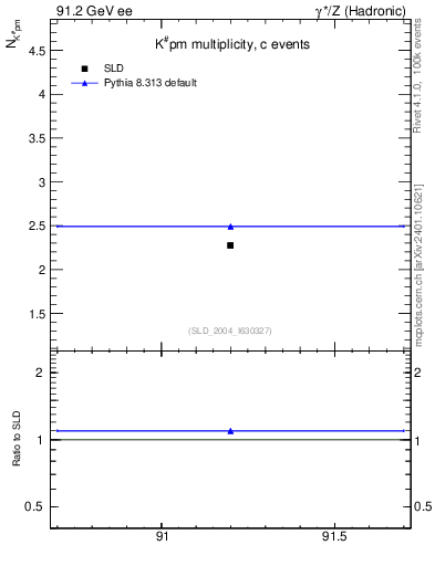 Plot of nK in 91.2 GeV ee collisions