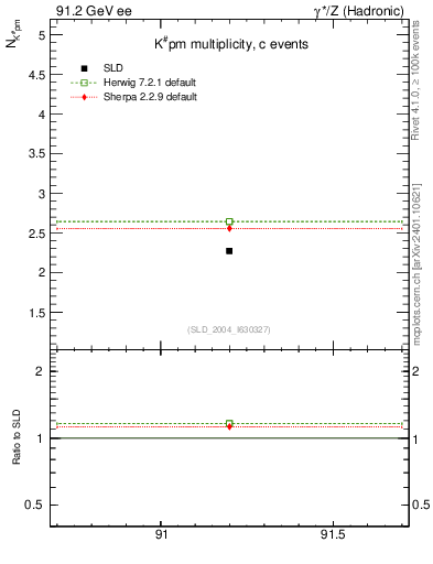 Plot of nK in 91.2 GeV ee collisions