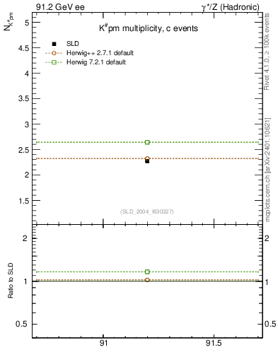 Plot of nK in 91.2 GeV ee collisions