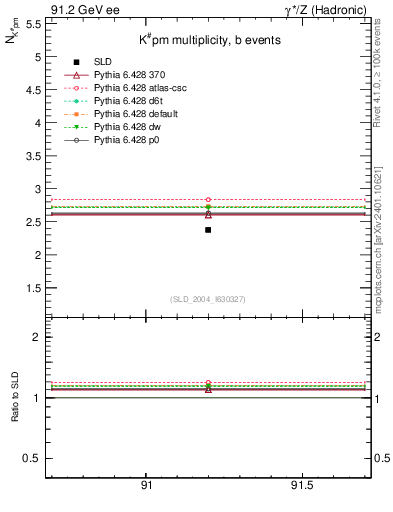 Plot of nK in 91.2 GeV ee collisions