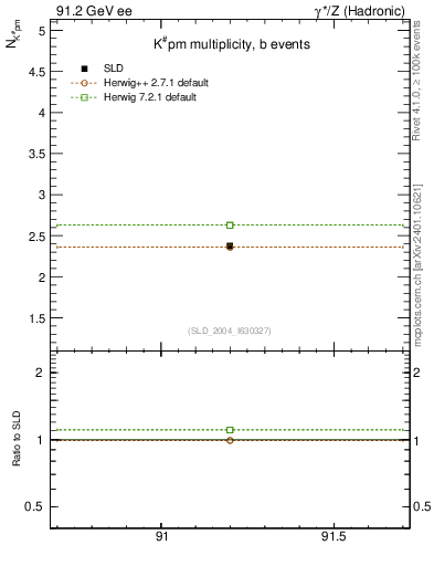 Plot of nK in 91.2 GeV ee collisions
