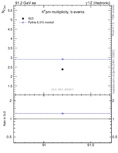 Plot of nK in 91.2 GeV ee collisions