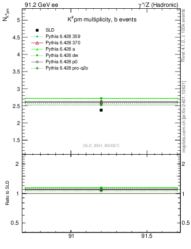 Plot of nK in 91.2 GeV ee collisions