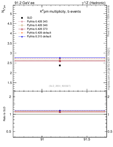 Plot of nK in 91.2 GeV ee collisions