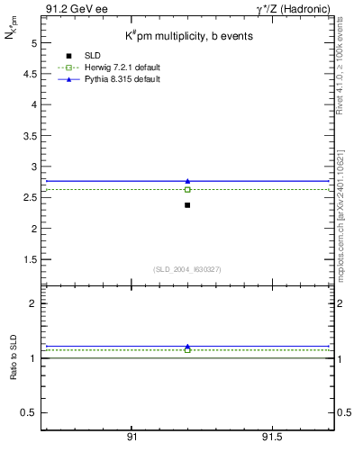 Plot of nK in 91.2 GeV ee collisions
