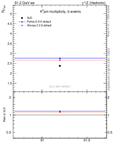 Plot of nK in 91.2 GeV ee collisions