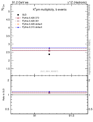 Plot of nK in 91.2 GeV ee collisions