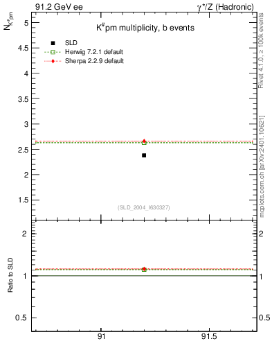 Plot of nK in 91.2 GeV ee collisions