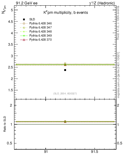Plot of nK in 91.2 GeV ee collisions