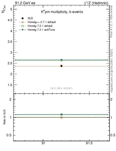 Plot of nK in 91.2 GeV ee collisions