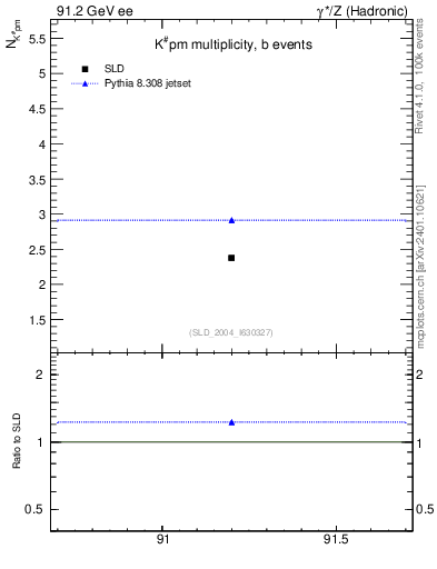 Plot of nK in 91.2 GeV ee collisions